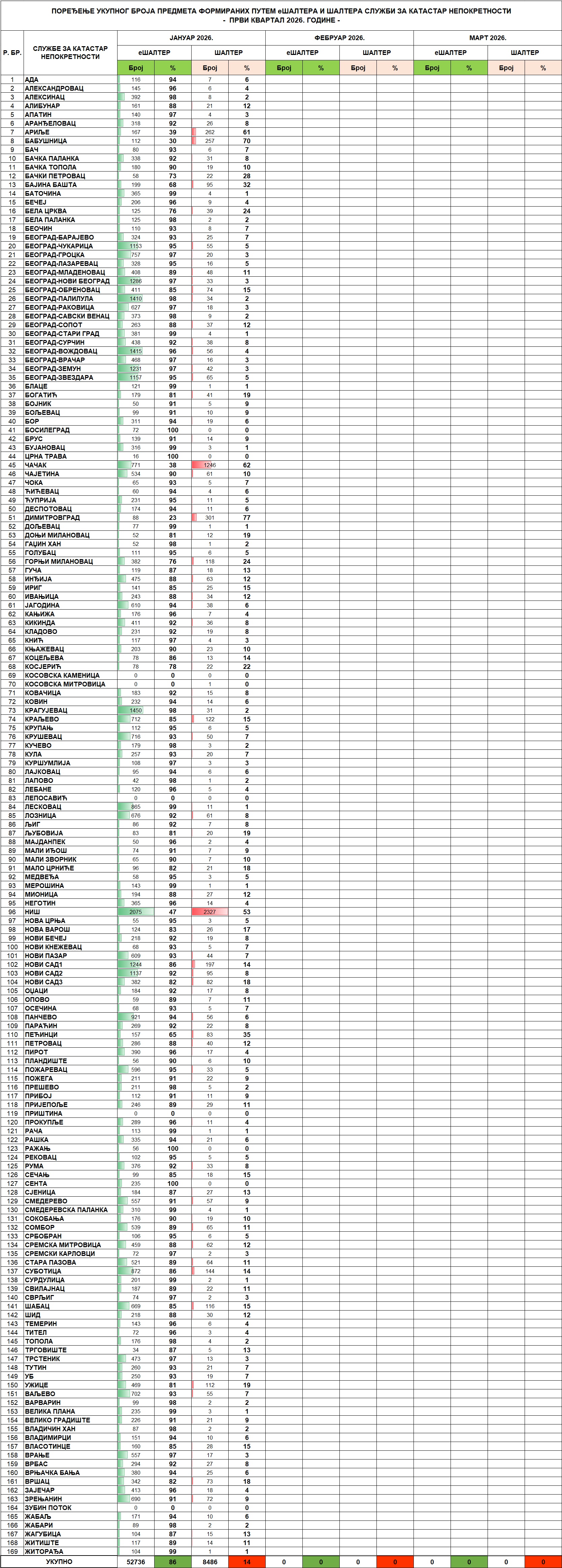 /content/images/stranice/statistika/2026/02/Tabela 2 - I kvartal 2026.jpg